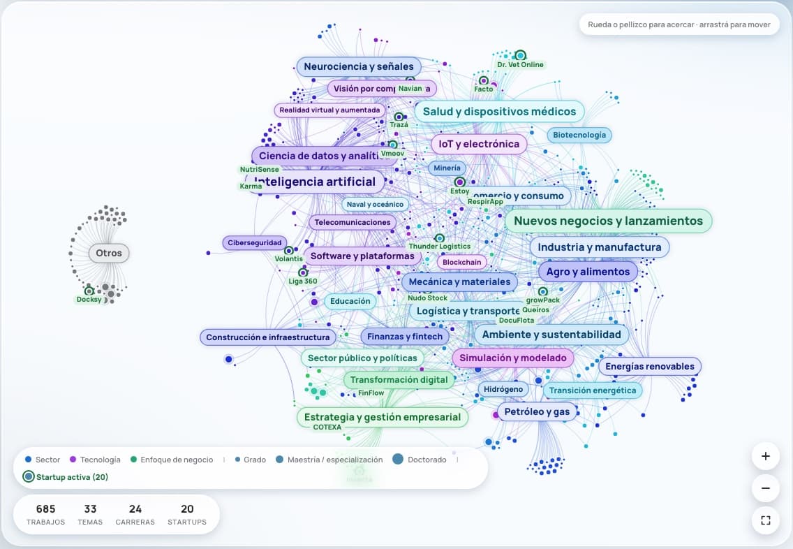 Captura de la red de la oferta: trabajos finales y tesis del ITBA conectados por sus temas, con las startups activas destacadas.